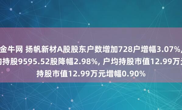 金牛网 扬帆新材A股股东户数增加728户增幅3.07%, 流通A股户均持股9595.52股降幅2.98%, 户均持股市值12.99万元增幅0.90%